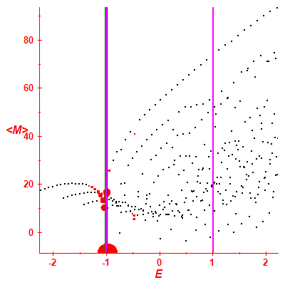 Peres lattice <M>